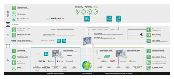 Eigenschaften des IIoT - von OT bis IT