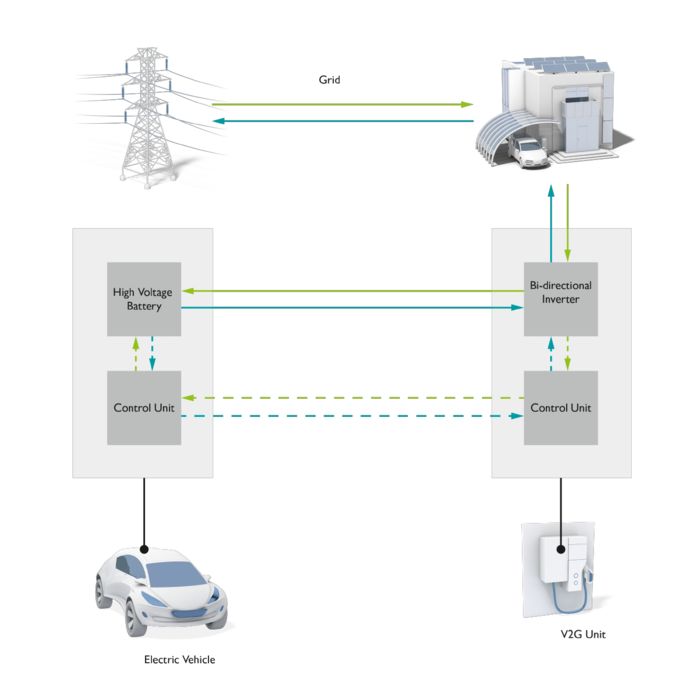 CCS charging cables for vehicle-to-grid and vehicle-to-home applications