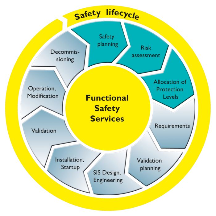 Safety lifecycle for system planners