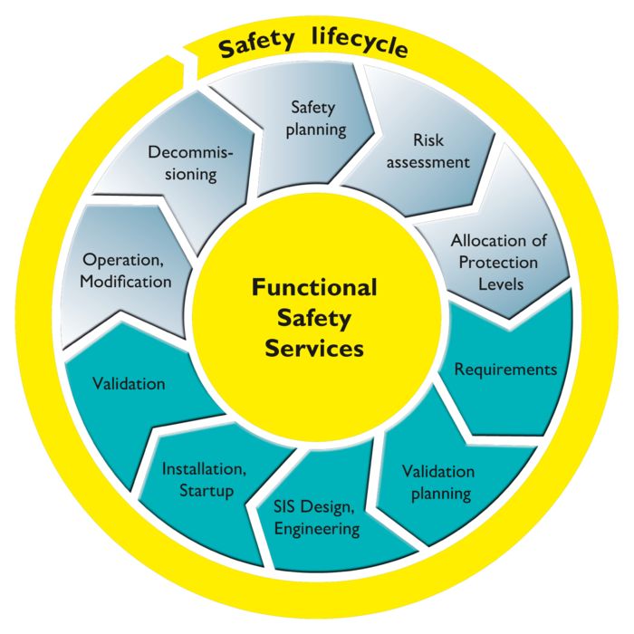 Safety lifecycle for system integrators
