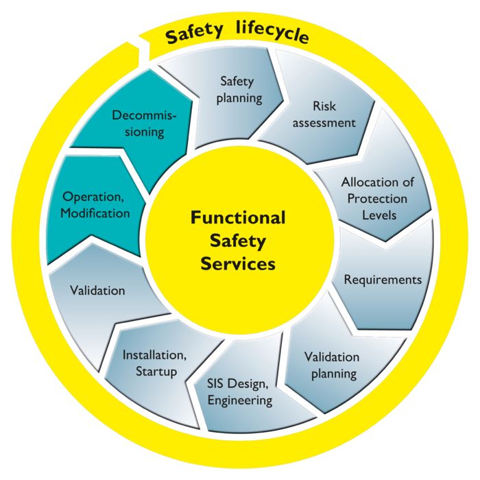 Safety lifecycle for system operators