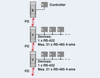 FO转换器-PSI-MOS-RS422/FO 850 T