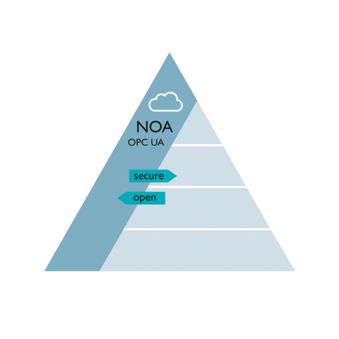 Pyramide d'automatisation complétée par NOA – NAMUR Open Architecture