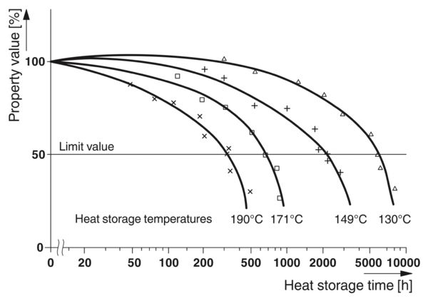 Schema voor de bepaling van de temperatuur van de eigenschappen isolatiemateriaal TI