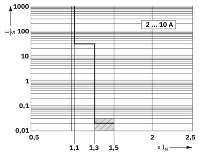 电子设备断路器-CBM E8 24DC/0.5-10A NO-R