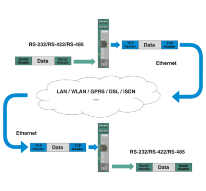 接口转换器-FL COMSERVER BASIC 232/422/485