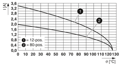 SMD孔式连接器-FP 0,8/ 32-FV-SL 7,85