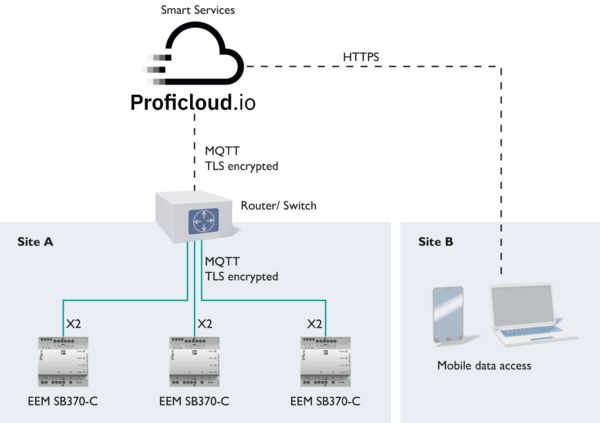 Topologie eines IoT-basierten Energiemanagements mit EMpro Applikation Ethernet f. Cloud