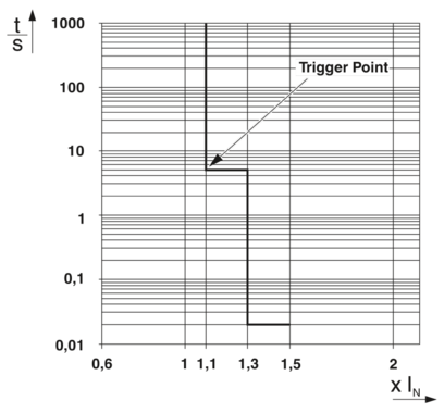 电子设备断路器-CAPAROC E2 12-24DC/1-4A