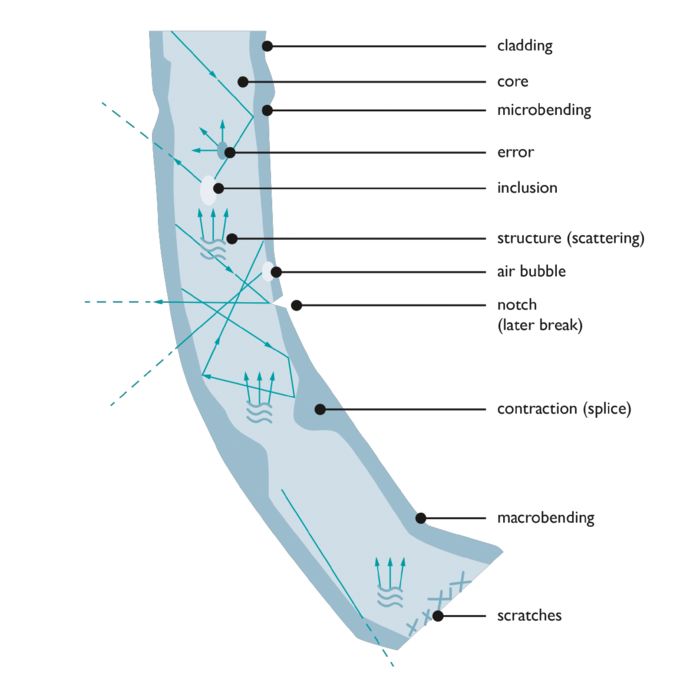 Attenuation in fiber-optic cables