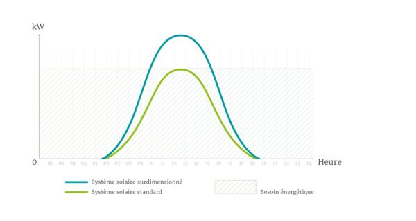 Utiliser votre propre production d’énergie plus longtemps