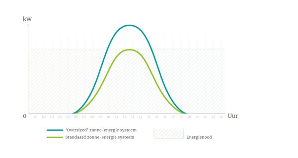 Langer gebruik maken van uw eigen energieopwekking