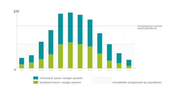 Overtollige energie voor groene waterstofproductie