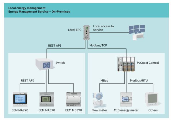 拓撲結構，作為基於 Energy Management Service - On-Premises 能源監控的應用範例