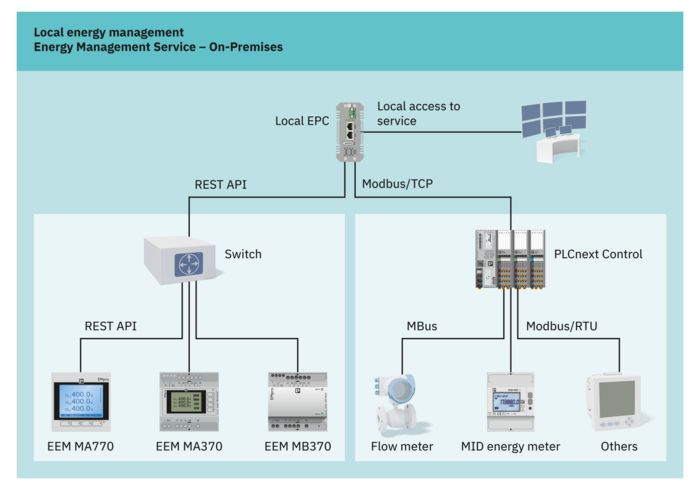 Interaktiv Image-Map: Applikationsexempel på energiövervakning baserad på Energy Management Service - On-Premises