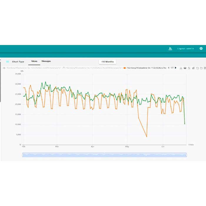 Linjediagram i Energy Management Service - On-Premises