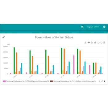 Stapeldiagram i Energy Management Service - On-Premises