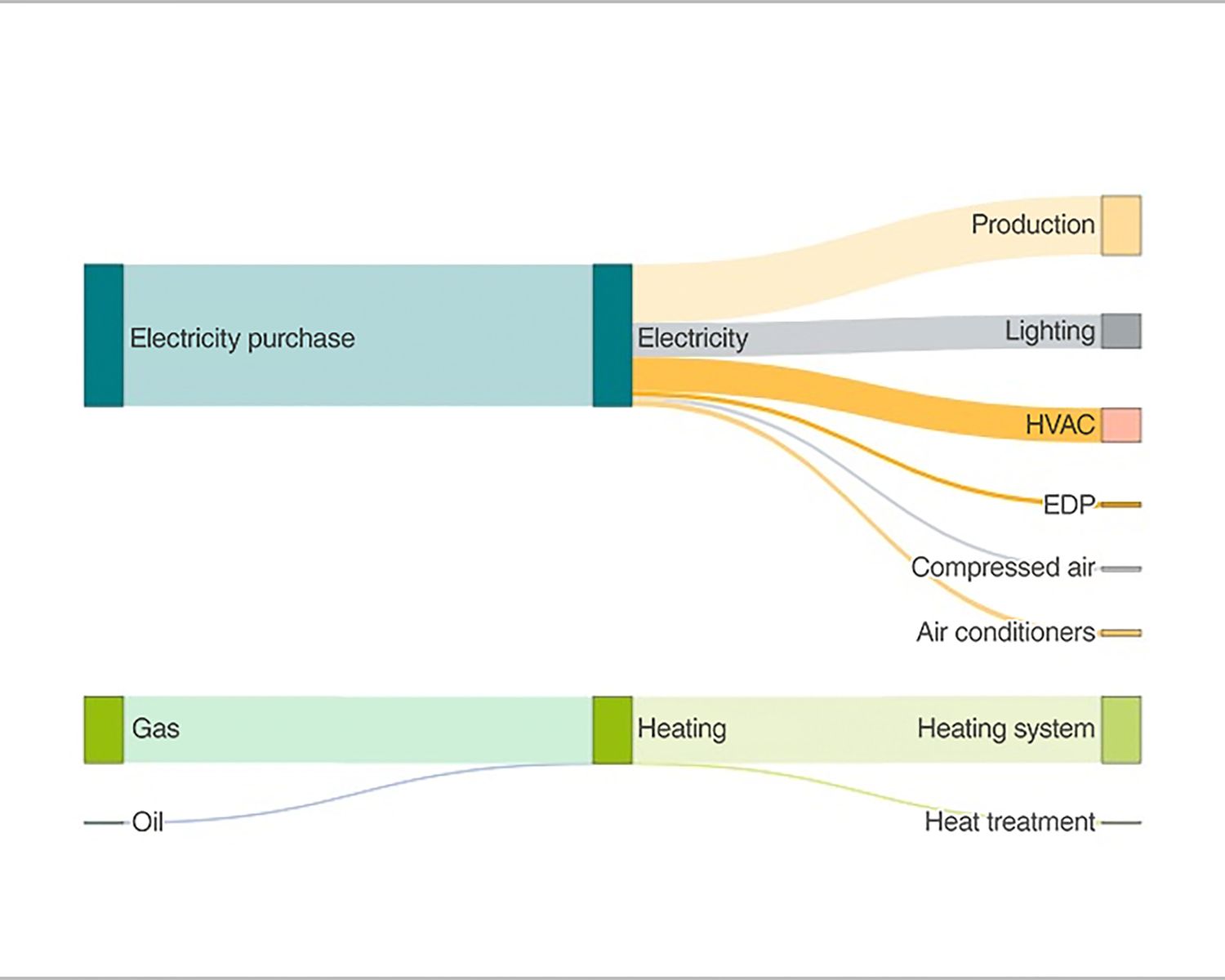 Sankey-diagram i Energy Management Service - On-Premises
