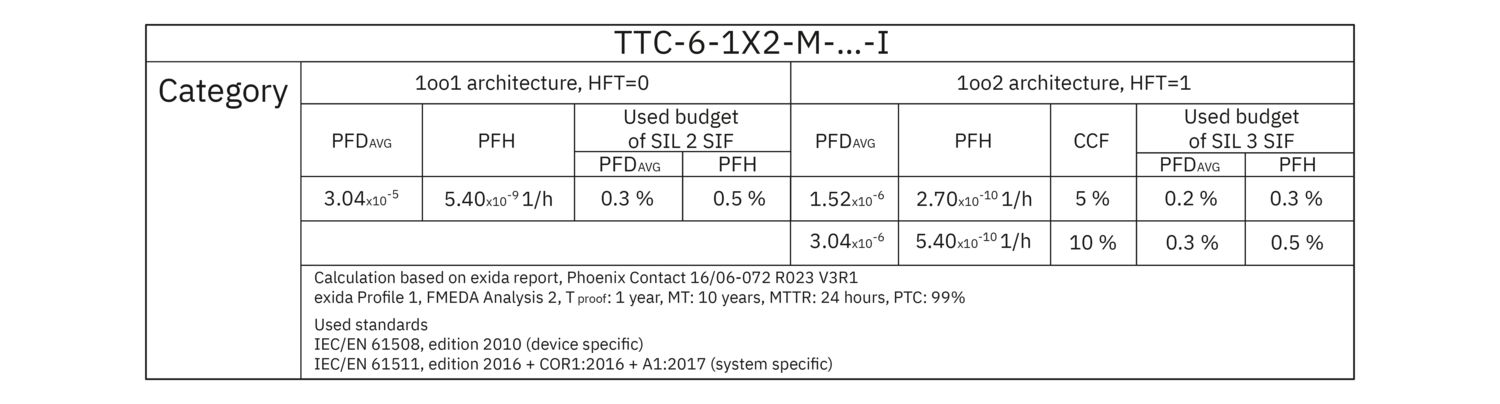 TTC-6-1X2-M-24DC-PT-I - Surge protection device - 2906726 TTC-6-1X2-M-24DC-PT-I - Surge protection device - 2906726