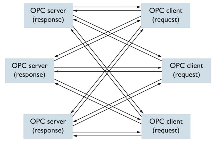 采用客户端/服务器通信机制的OPC UA 