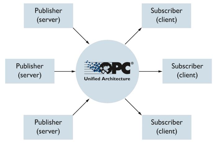 采用PubSub模型的OPC UA 