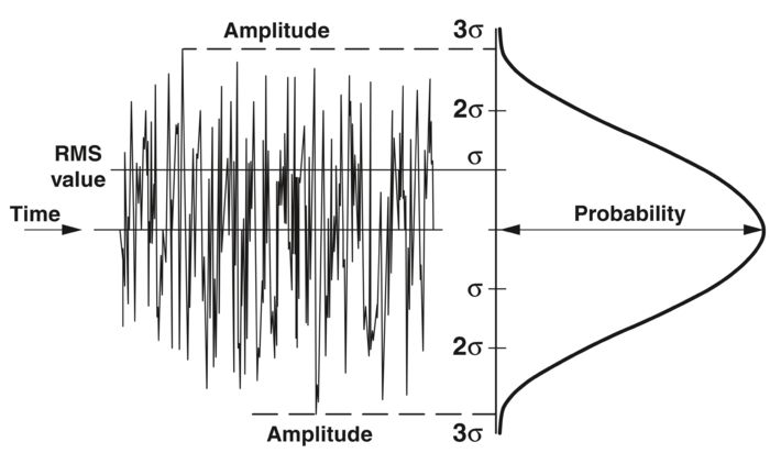 Diagrama de vibraciones durante un ensayo de vibraciones