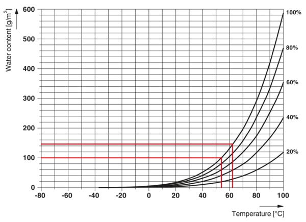 Schema van het watergehalte in relatie tot de temperatuur bij de klimaattest