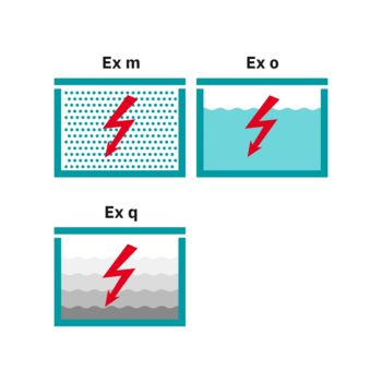 Grafisk visning Ex m, Ex o, Ex q - støpe-, sand- eller oljekapsling