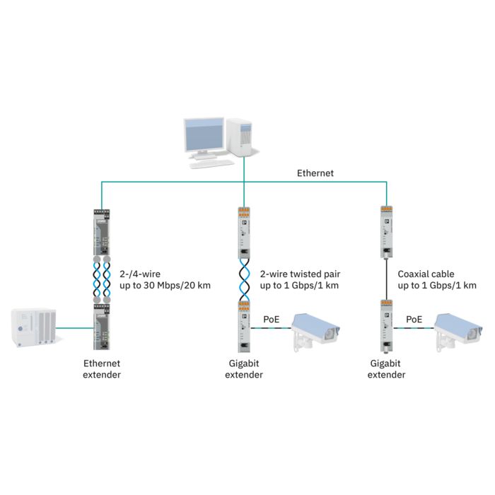 Topology: Serial fieldbus communication with extenders