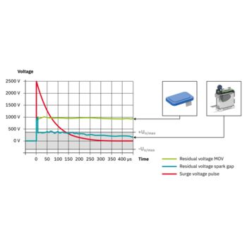 Residual voltage curve of lightning current arresters with varistors or with a spark gap
