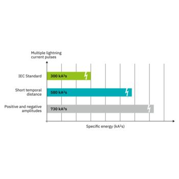 Comparison of the requirements in accordance with the discharge capacity of the specific energy of different standards and directives