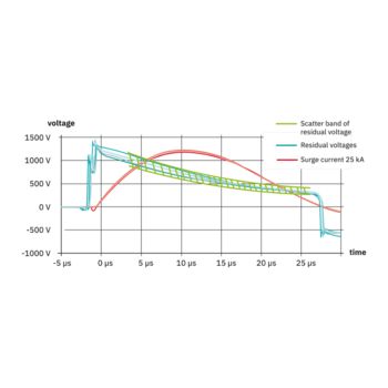 Diagram with curve of residual voltage after multiple pulses