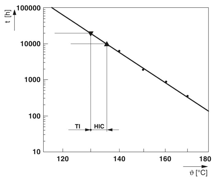 Diagram med prognose for TI- og HCI-værdier