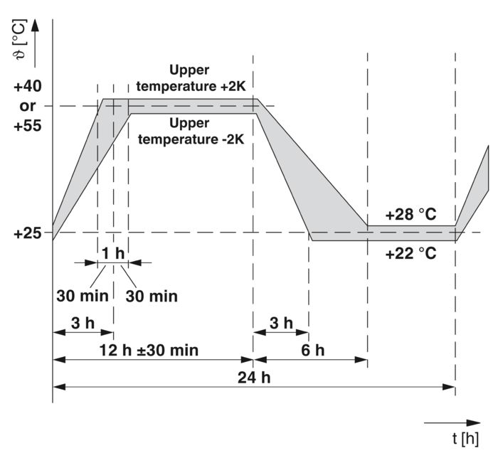 Diagram over temperaturcyklus for klimatest