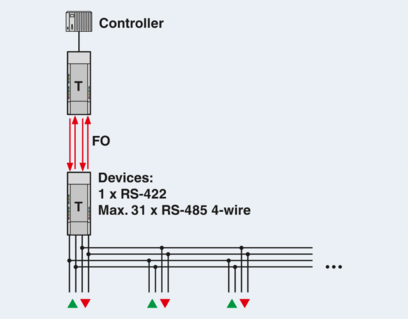 FO转换器-PSI-MOS-RS422/FO 850 T
