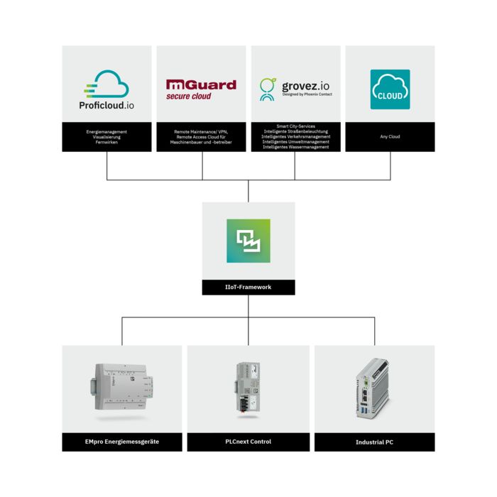 Intelligente Vernetzung durch Cloud-Anbindungen