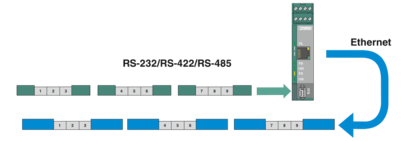 接口转换器-FL COMSERVER BASIC 232/422/485