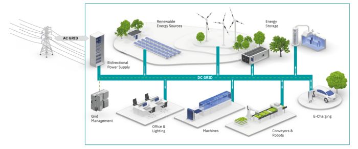 Interactive image map: Representation of a DC grid in industry with the stations: solar, wind, battery storage system, power-to-X, production, and office