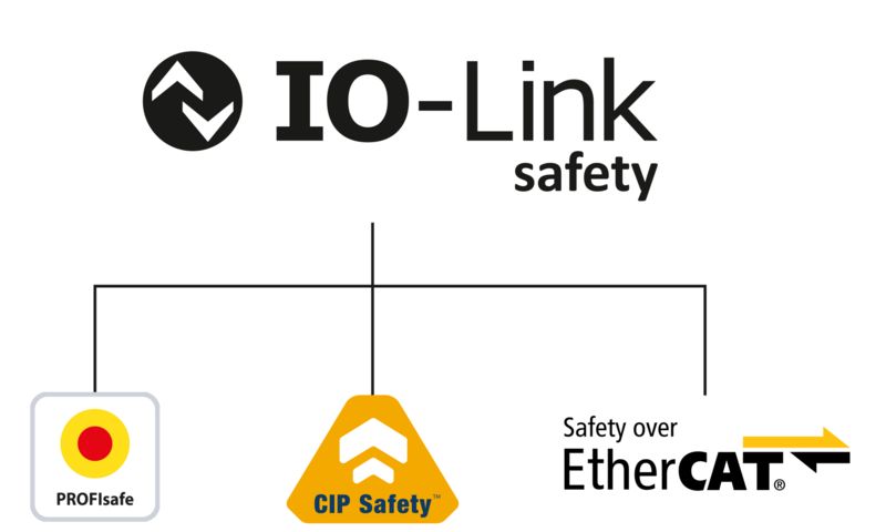 Safe and fieldbus-independent communication via IO-Link&nbsp;Safety