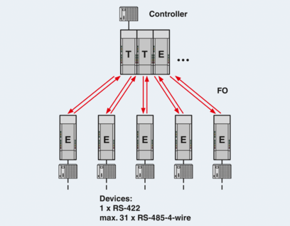 FO转换器-PSI-MOS-RS422/FO 850 T