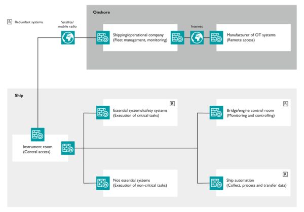 Blueprint Marine cybersecurity