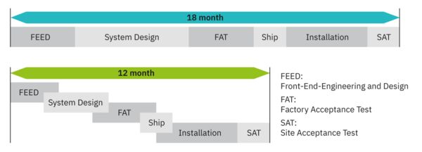 Linha do tempo da comparação de projetos de automação de processos
