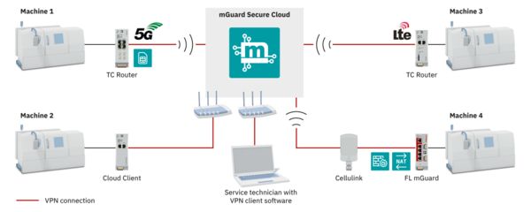 Componenti funzionali di mGuard Secure Cloud
