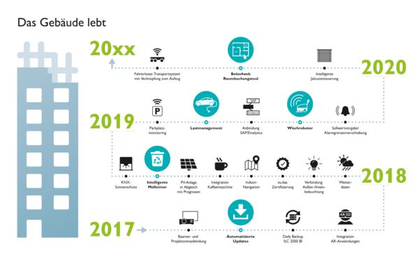 Das Gebäude wächst mit der ENtwicklung der Technologie