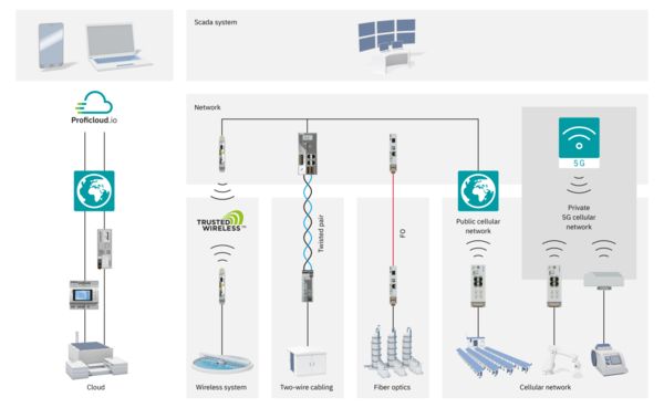 Diagram of efficient remote control technology for every application