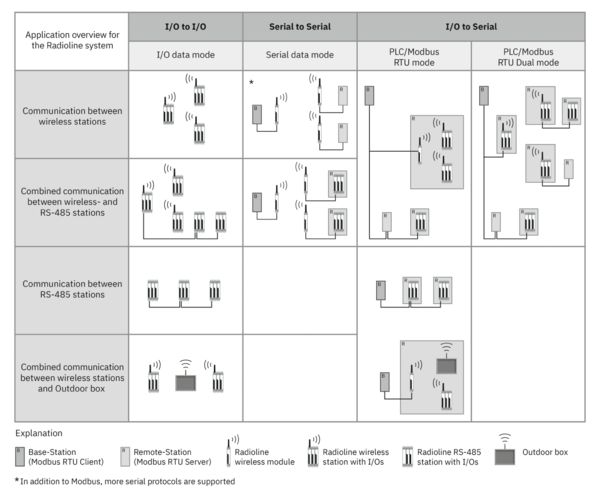Possible applications with the Radioline system