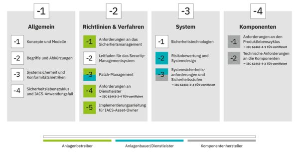Aufbau der IEC 62443