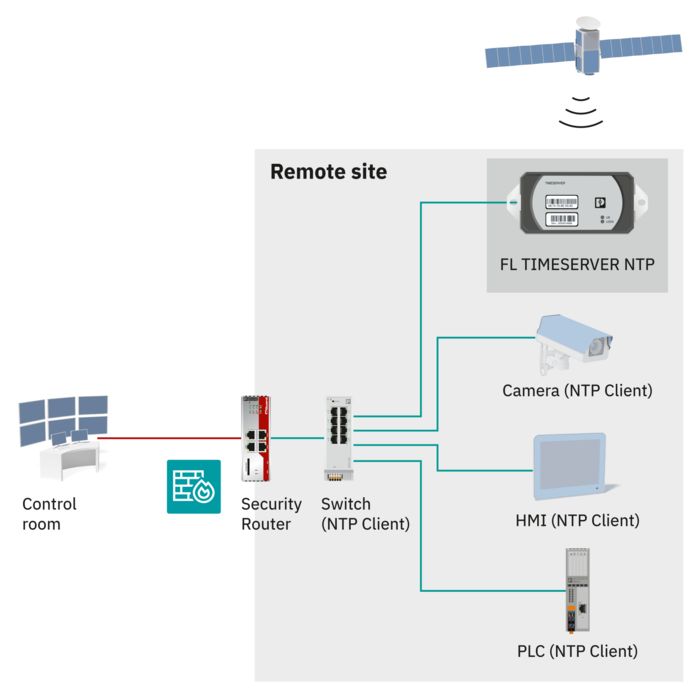 Desen schematic cu modul de funcționare al serverului de timp