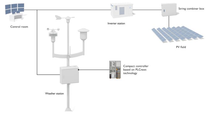 Image Map interattiva: Panoramica di una stazione meteorologica installata in un parco solare per la registrazione continua di tutti i dati meteorologici rilevanti