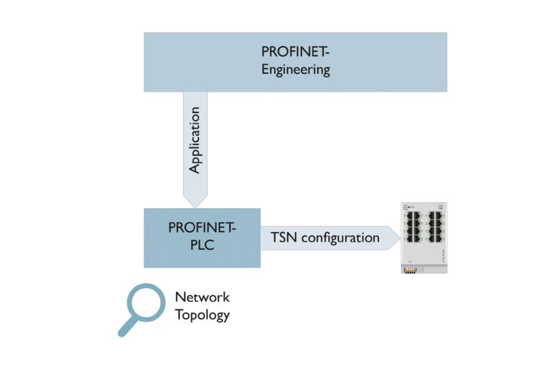 Gebruikersvriendelijke TSN-configuratie